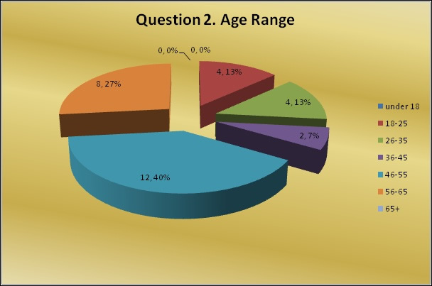 Age range chart