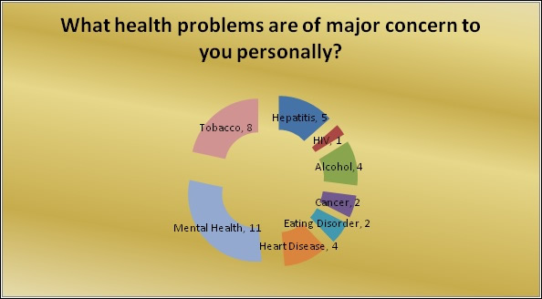 Health concerns chart