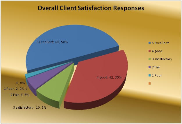 Overall satisfaction chart