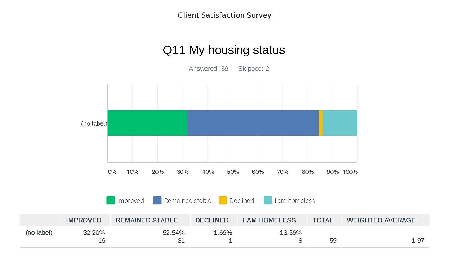 After treatment Housing Status