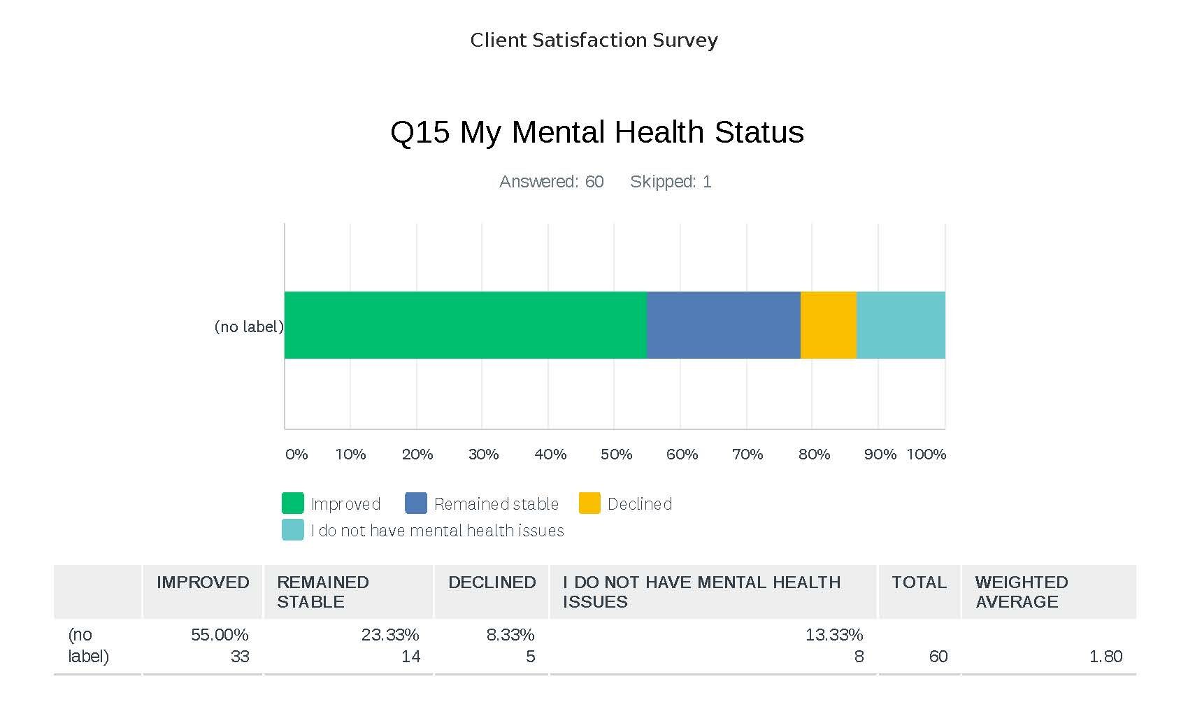 Mental Health Status Treatment Center Survey Image
